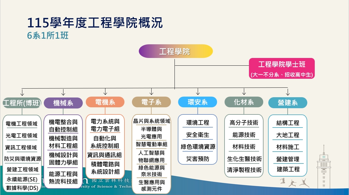 工程學院本院概況圖一，完整內容請見下方文字說明