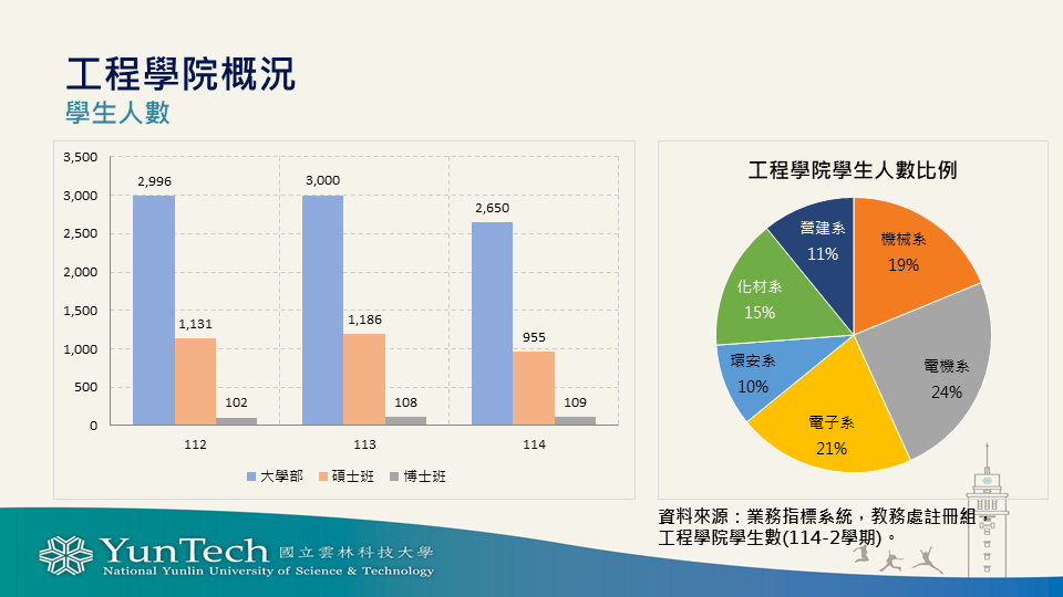 工程學院本院概況圖二，完整內容請見下方文字說明
