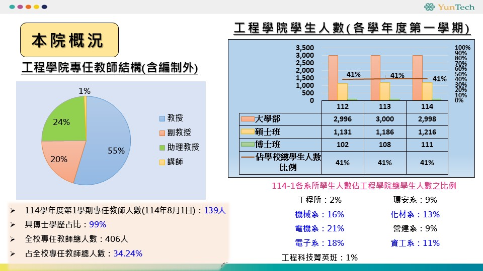 工程學院本院概況圖二,完整內容請見下方文字說明