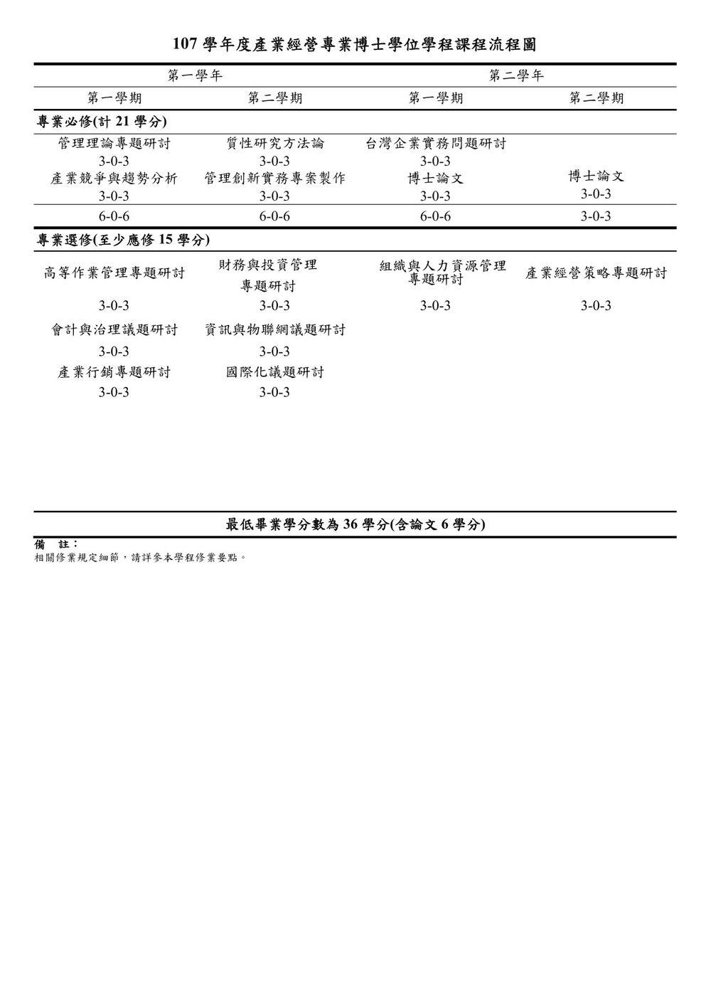 Curriculum Flowchart AY 2018