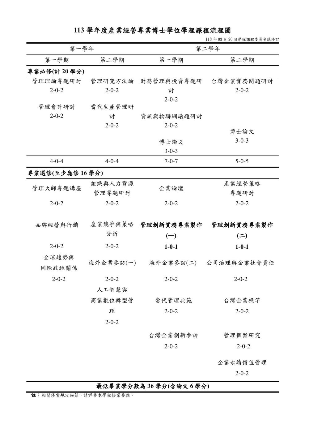 Curriculum Flowchart AY 2024