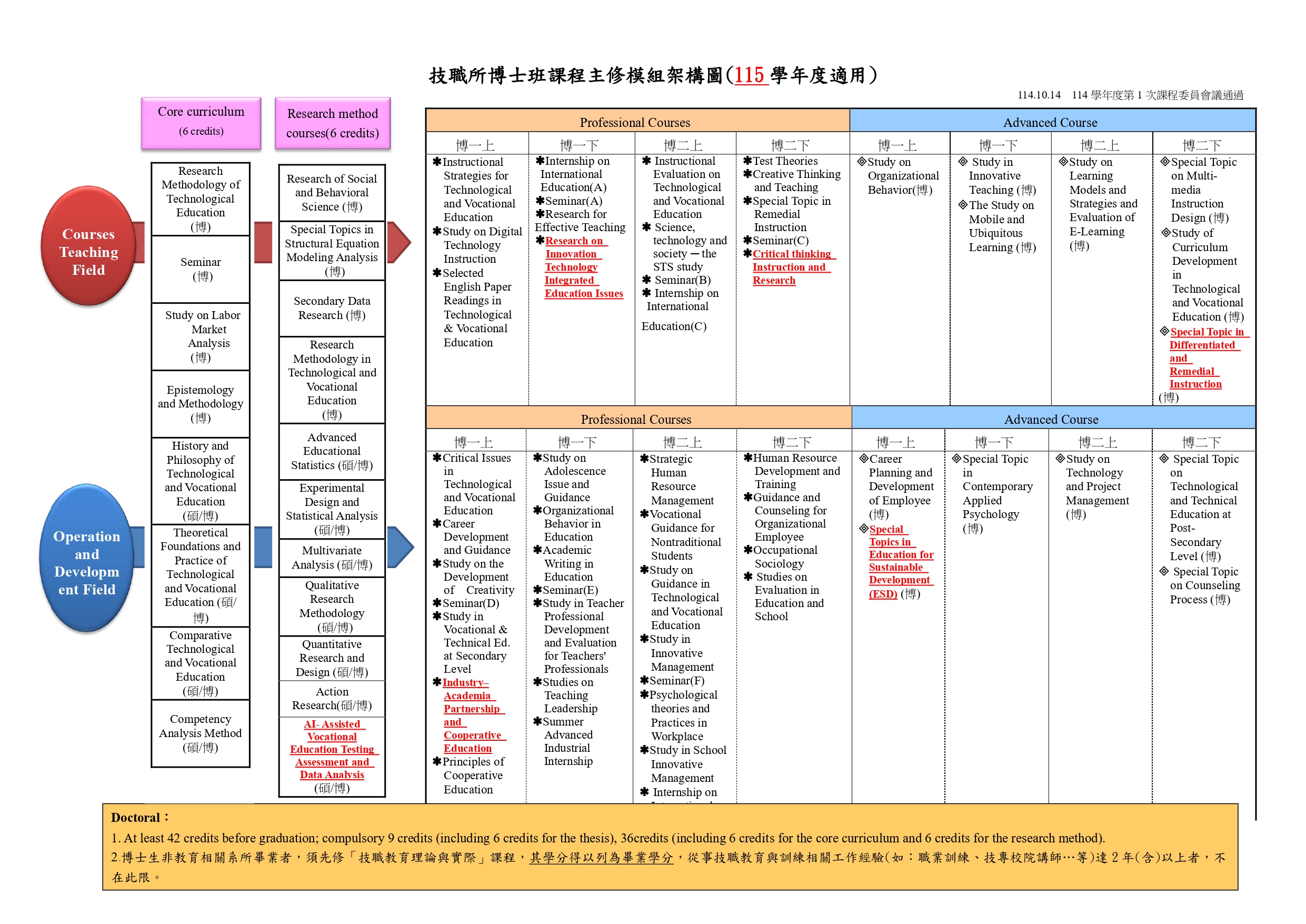 115博士班_技職課程模組架構圖
