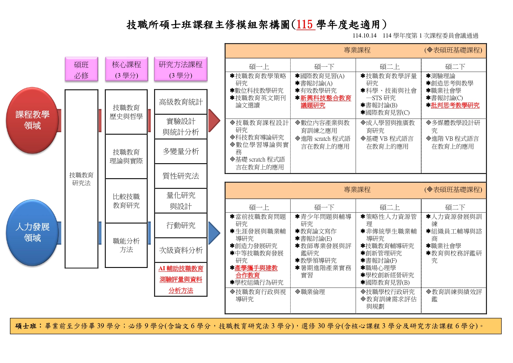 115碩士班_技職課程模組架構圖