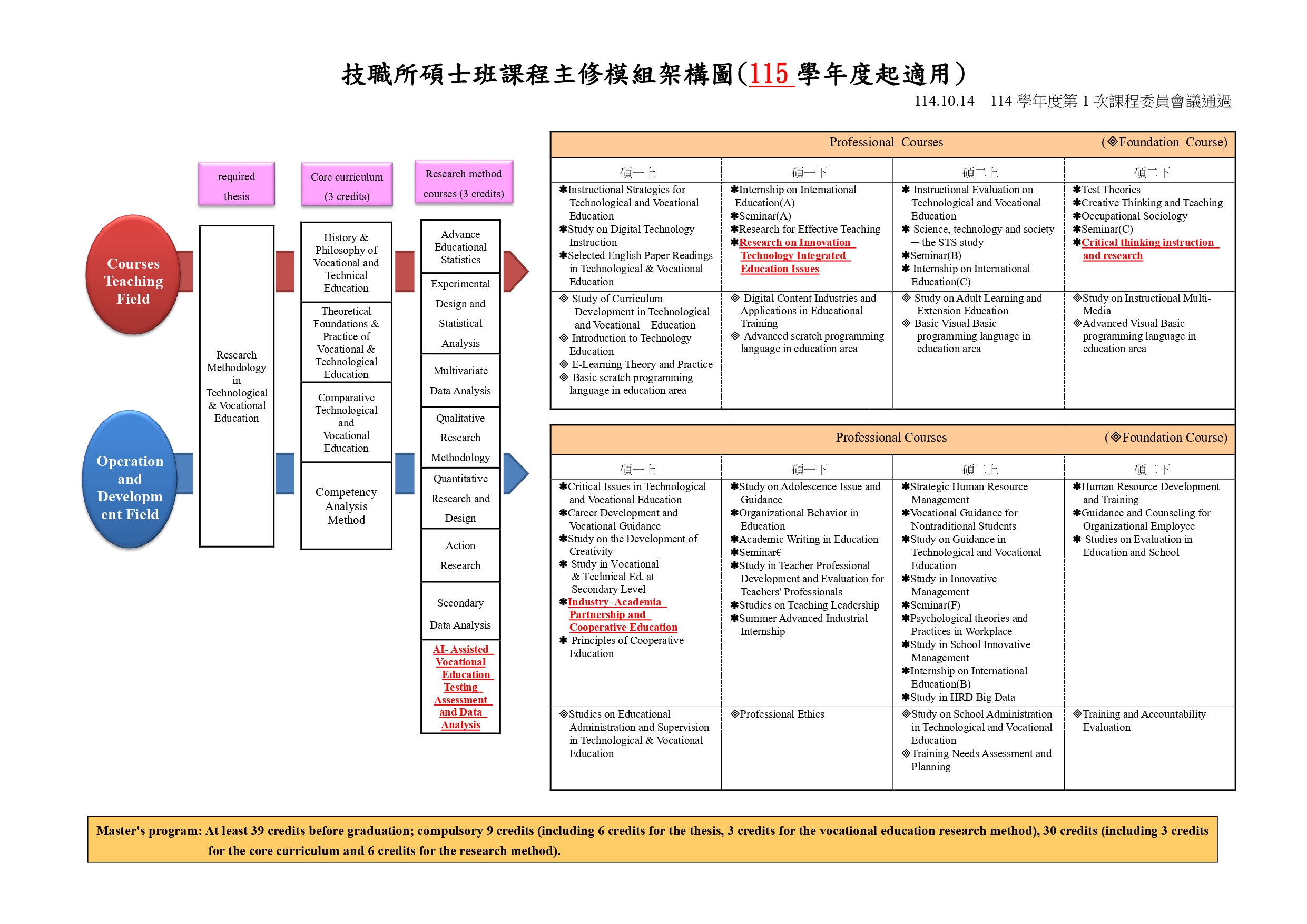 115碩士班_技職課程模組架構圖