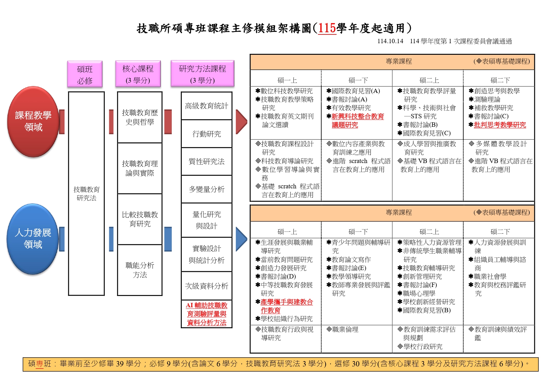 115碩專班_技職課程模組架構圖