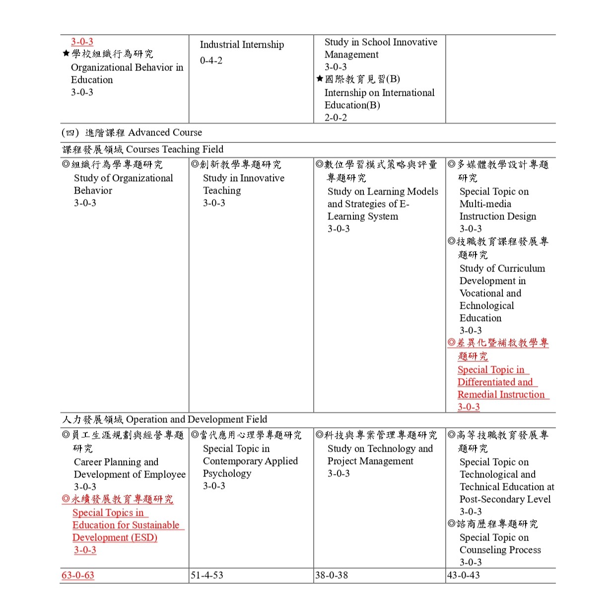 115學年度博士班課程流程圖