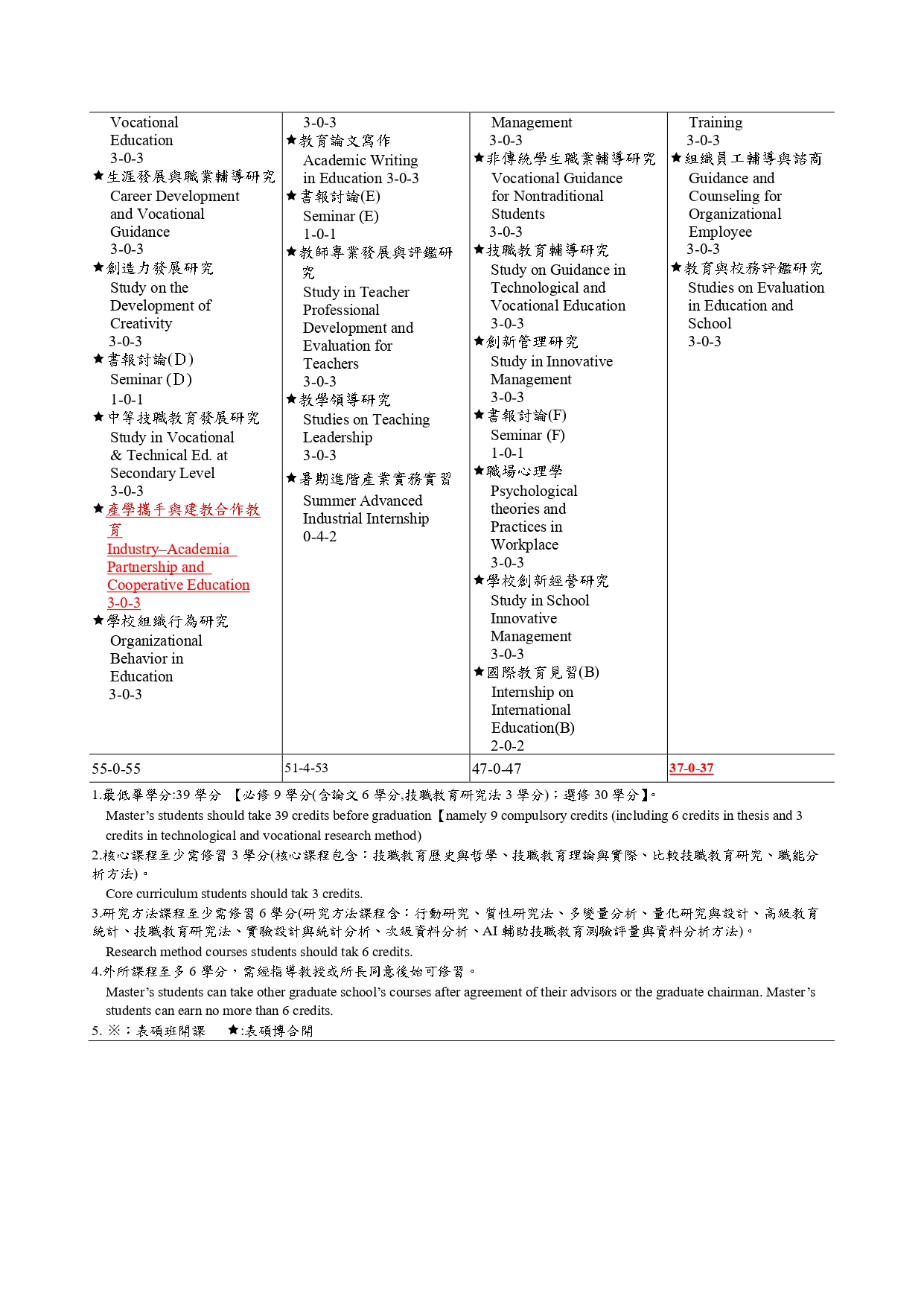 115學年度碩士班課程流程圖