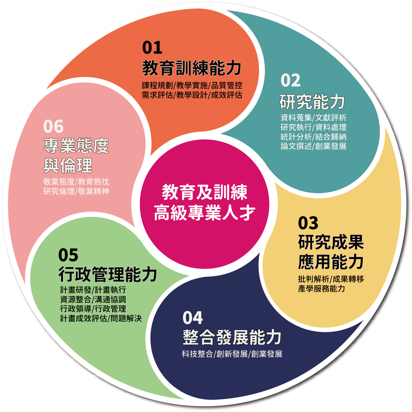 教育及訓練高級專業人才